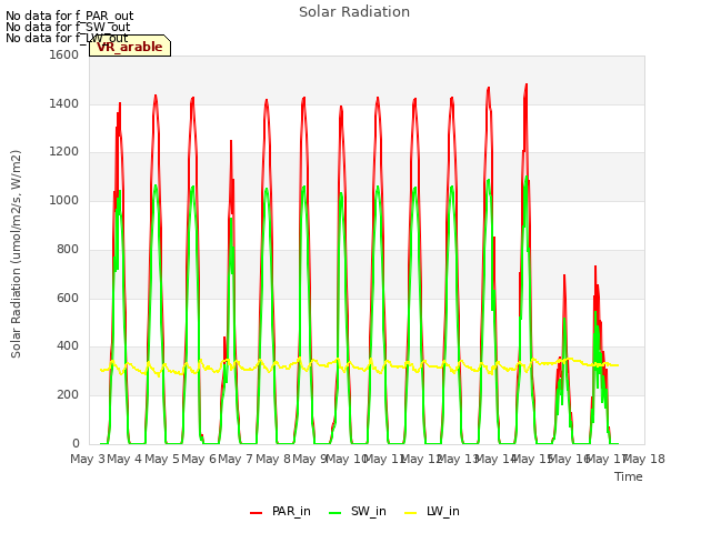 plot of Solar Radiation