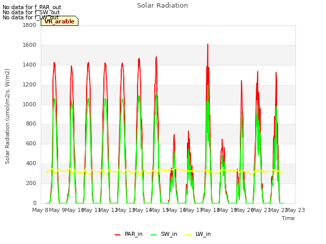 plot of Solar Radiation