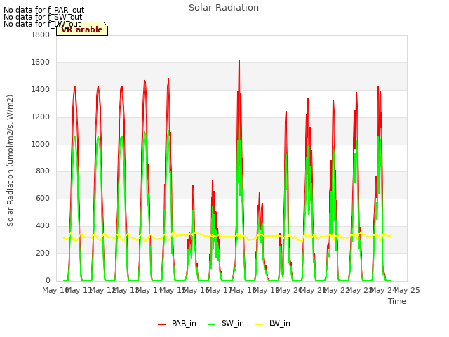 plot of Solar Radiation