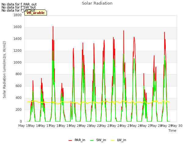 plot of Solar Radiation