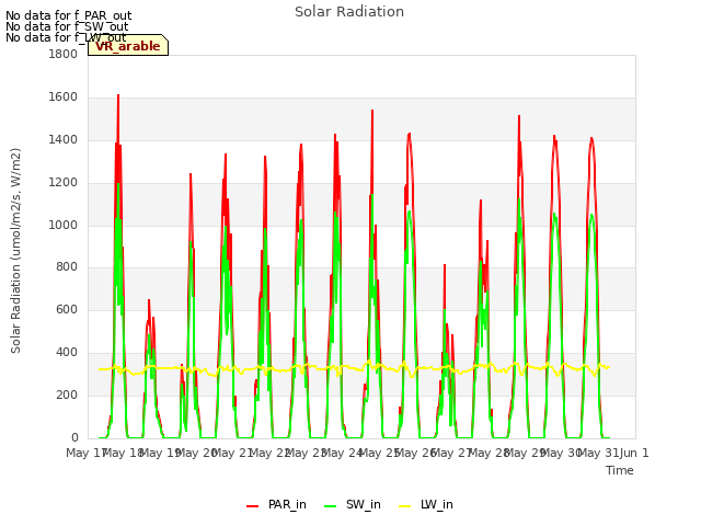 plot of Solar Radiation