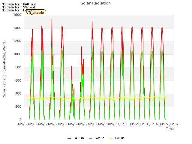 plot of Solar Radiation