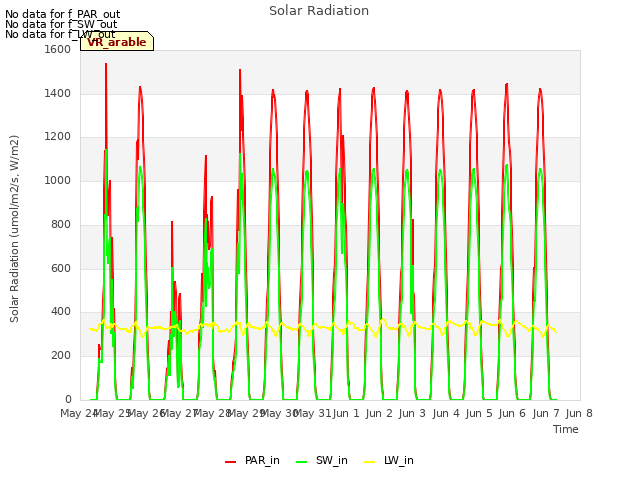 plot of Solar Radiation