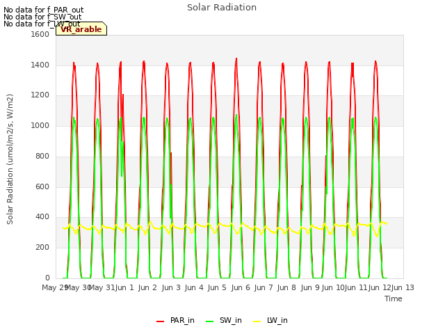 plot of Solar Radiation