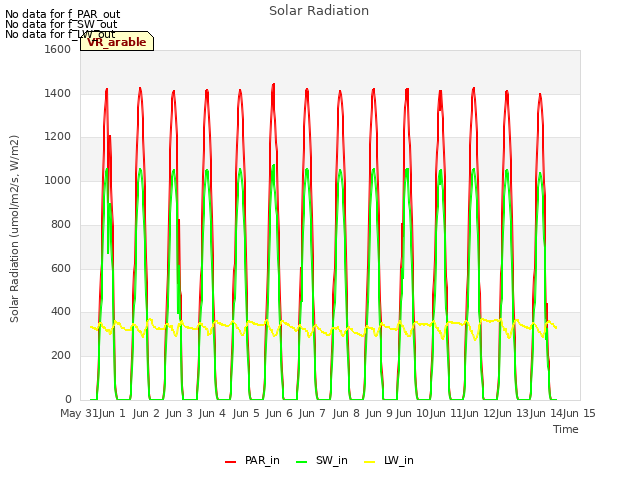 plot of Solar Radiation