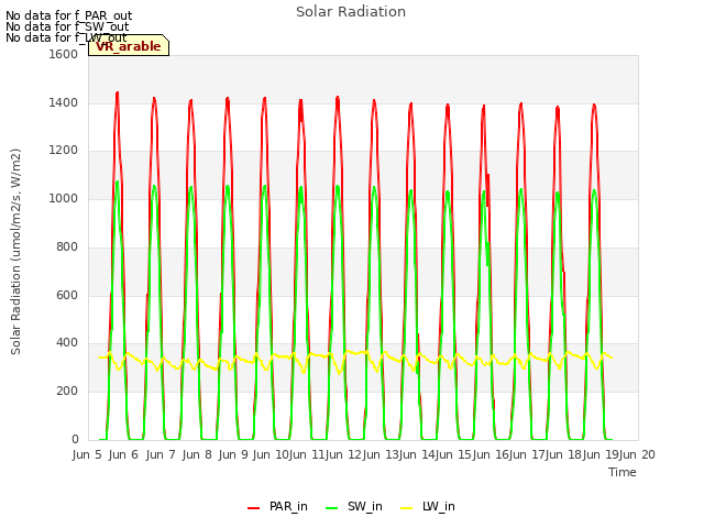 plot of Solar Radiation