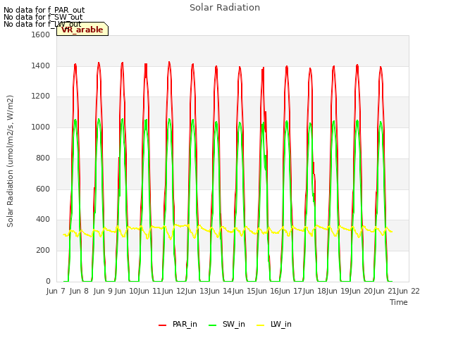 plot of Solar Radiation