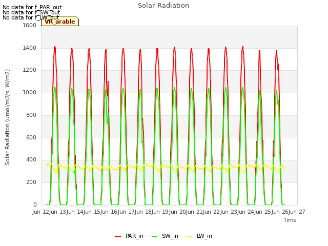 plot of Solar Radiation