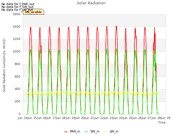 plot of Solar Radiation