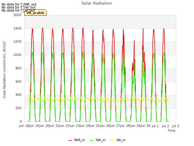 plot of Solar Radiation