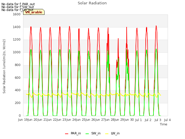 plot of Solar Radiation