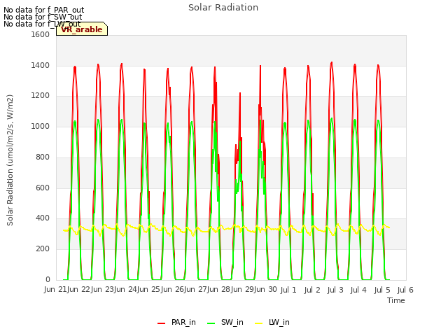 plot of Solar Radiation