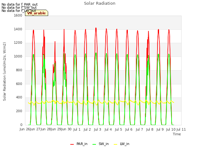 plot of Solar Radiation