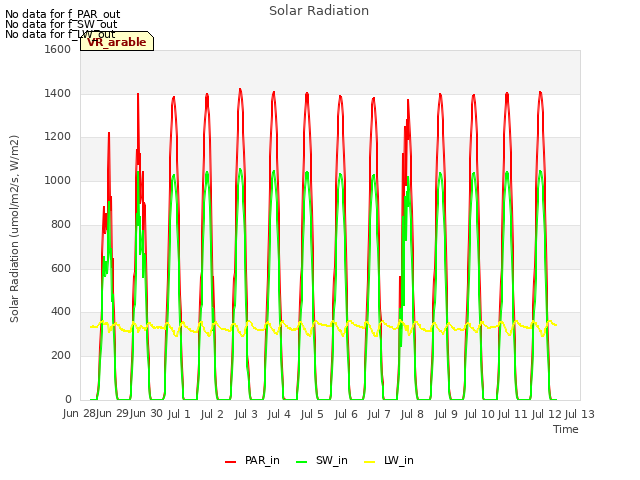 plot of Solar Radiation