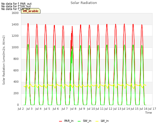 plot of Solar Radiation