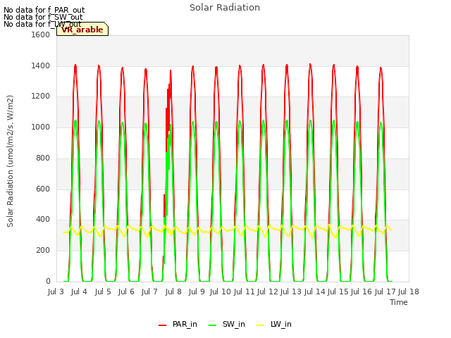 plot of Solar Radiation