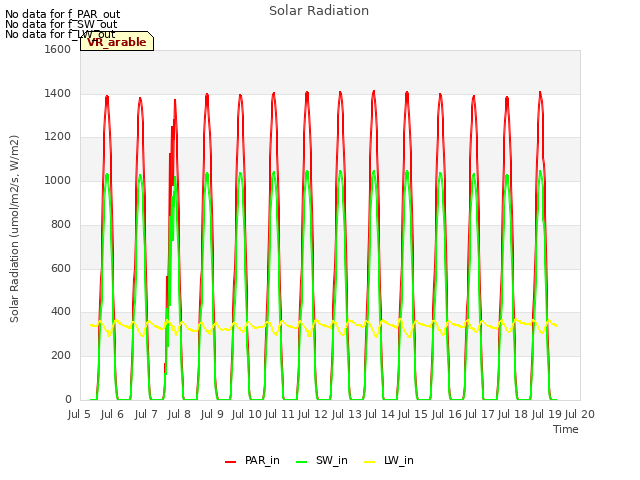 plot of Solar Radiation