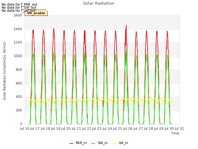 plot of Solar Radiation