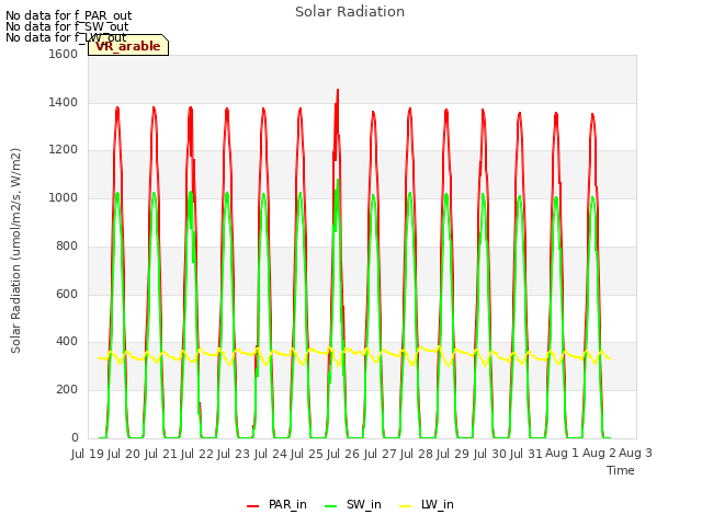 plot of Solar Radiation