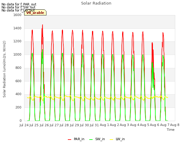 plot of Solar Radiation