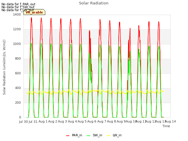 plot of Solar Radiation