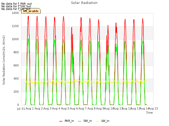 plot of Solar Radiation