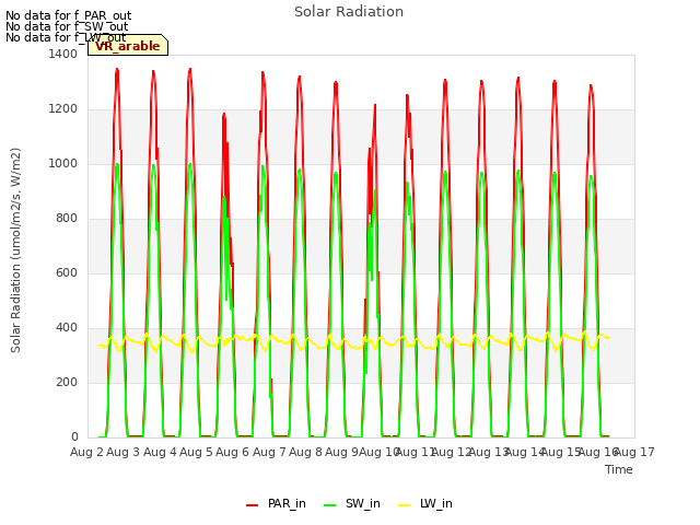 plot of Solar Radiation