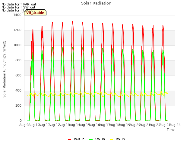 plot of Solar Radiation