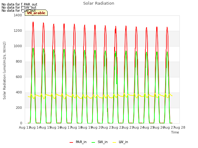 plot of Solar Radiation