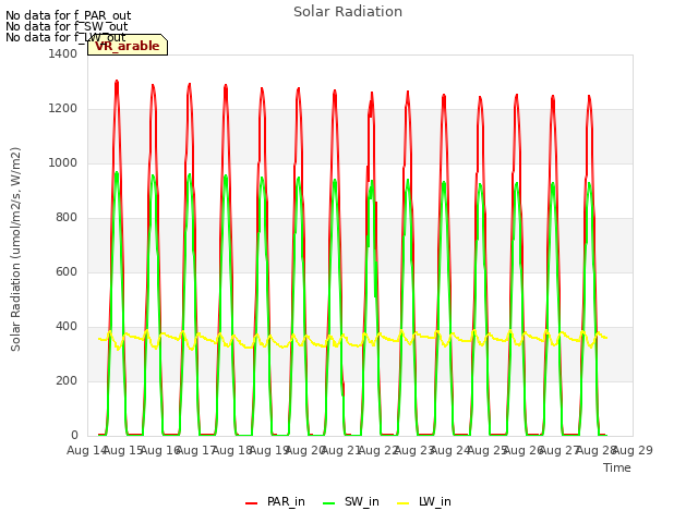 plot of Solar Radiation