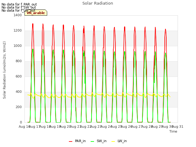 plot of Solar Radiation