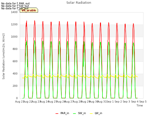 plot of Solar Radiation