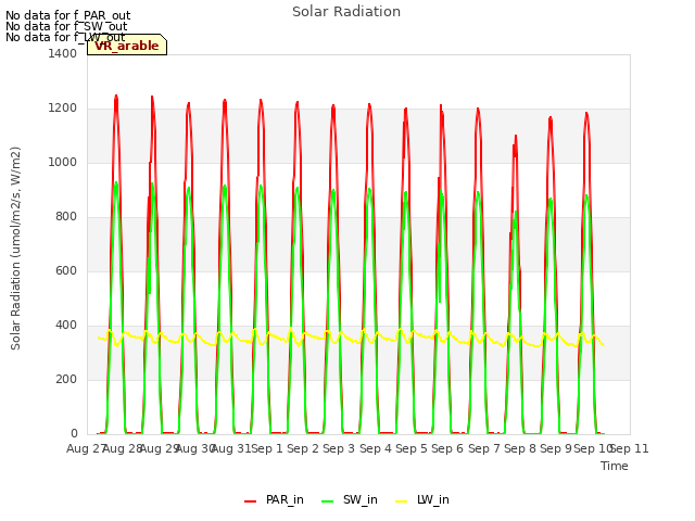 plot of Solar Radiation