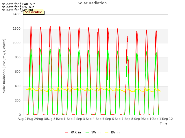 plot of Solar Radiation