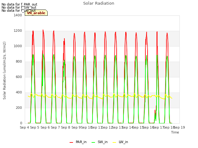 plot of Solar Radiation