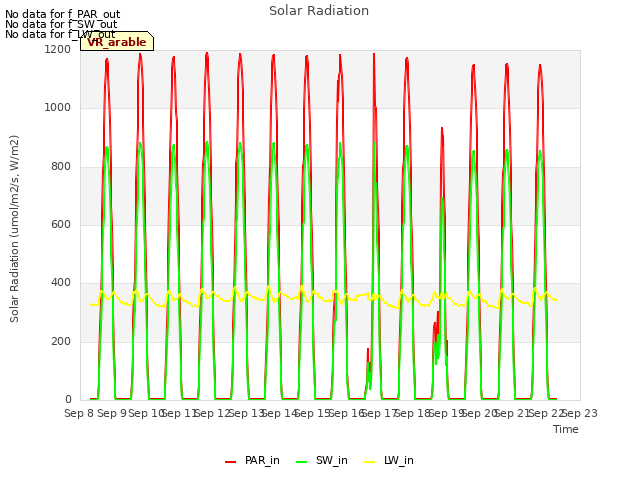 plot of Solar Radiation