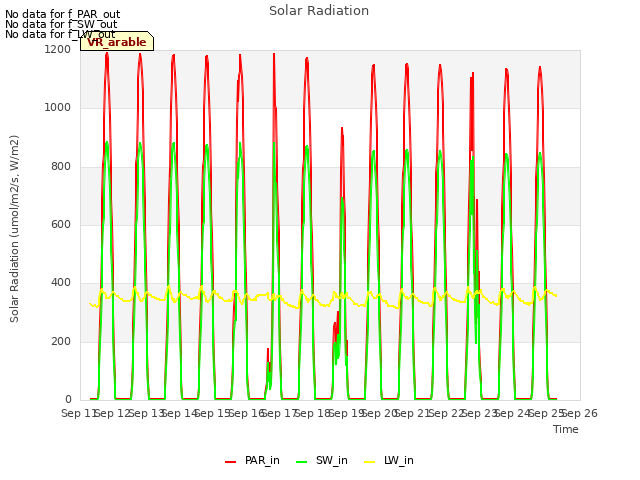 plot of Solar Radiation