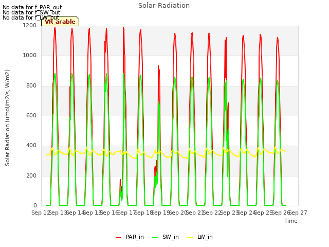 plot of Solar Radiation