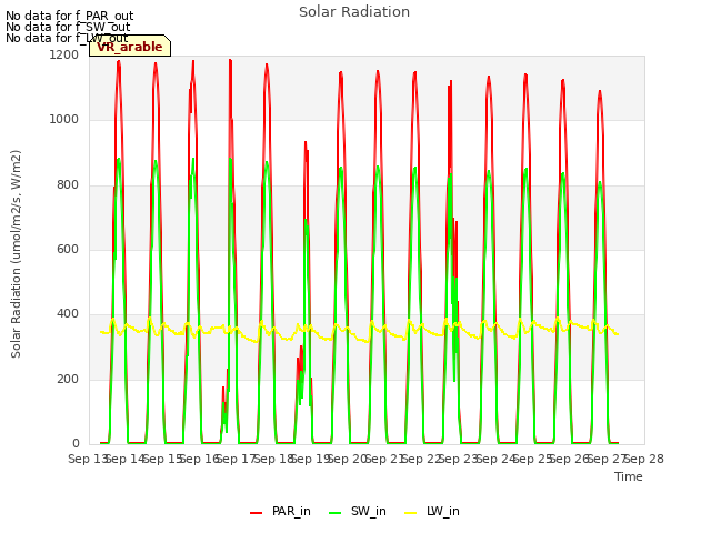 plot of Solar Radiation