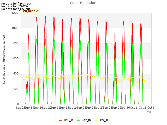 plot of Solar Radiation