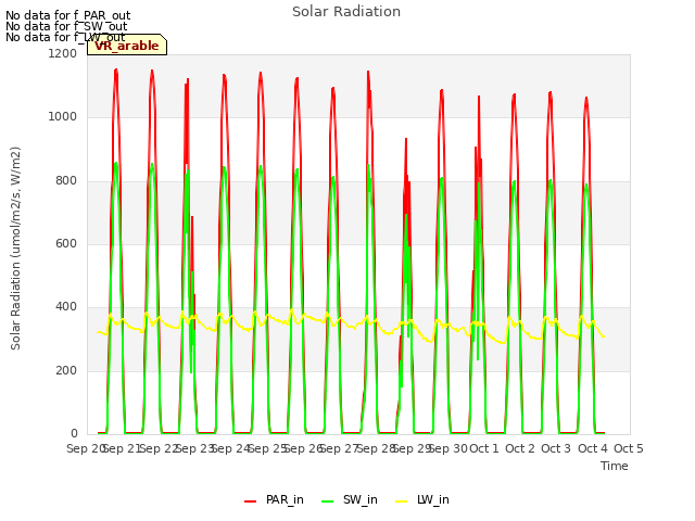 plot of Solar Radiation
