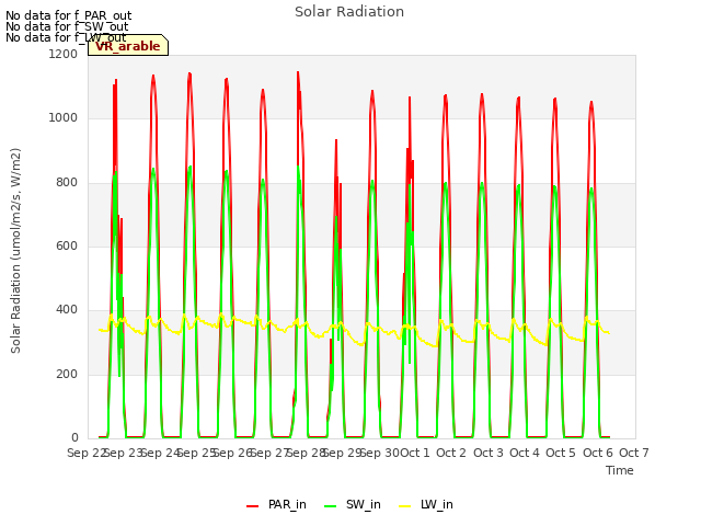 plot of Solar Radiation