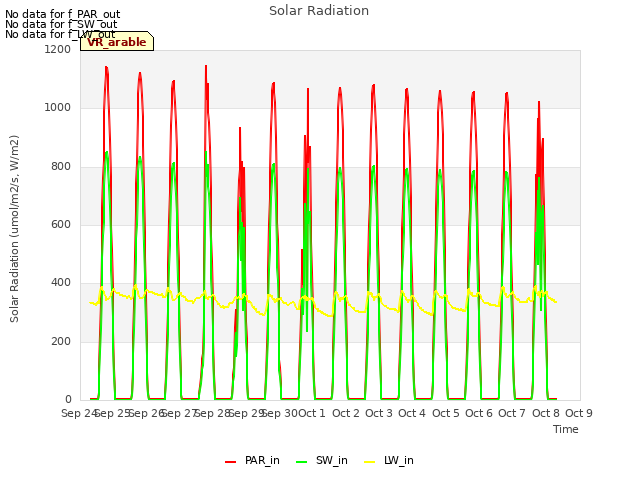 plot of Solar Radiation