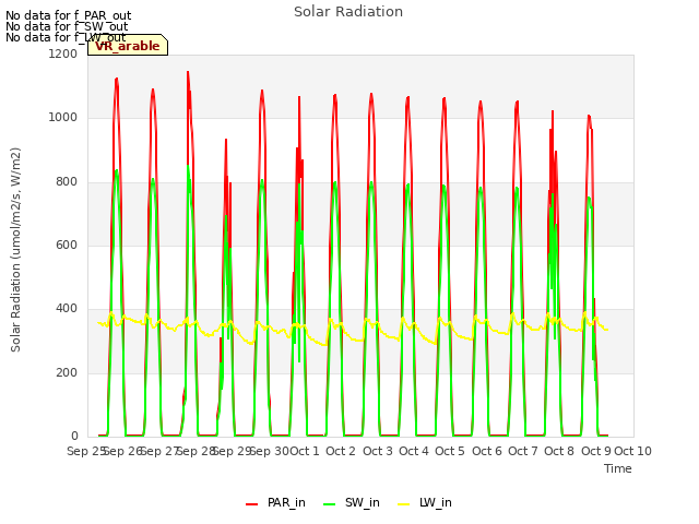 plot of Solar Radiation