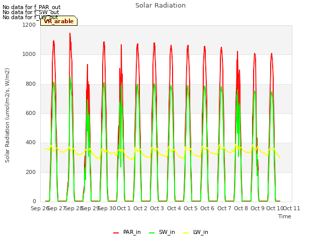 plot of Solar Radiation