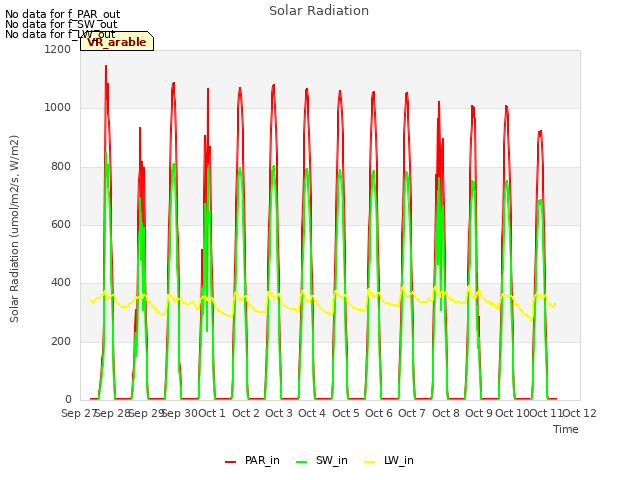 plot of Solar Radiation