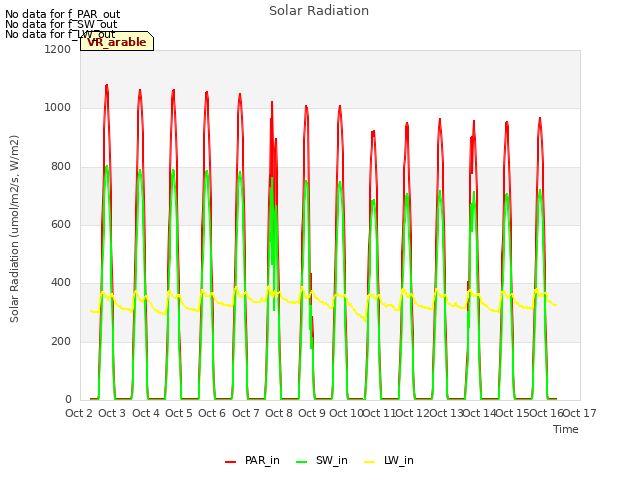 plot of Solar Radiation