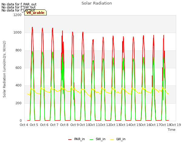plot of Solar Radiation