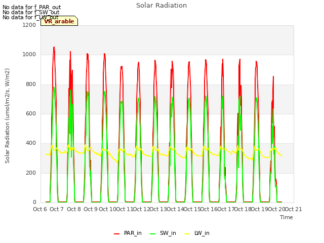 plot of Solar Radiation