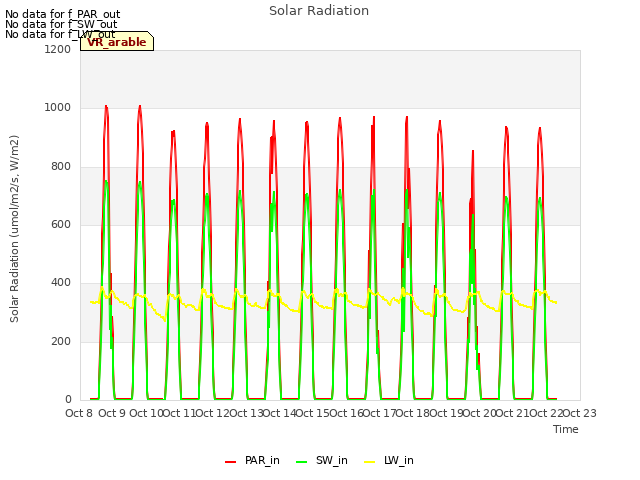 plot of Solar Radiation